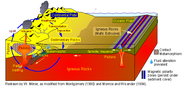 Recycling The Earth S Crust